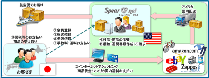 転送サービスフロー