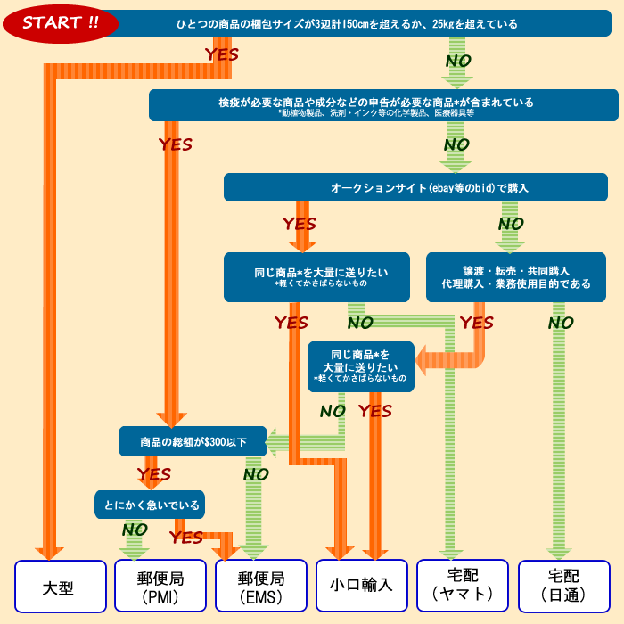 発送方法の選び方